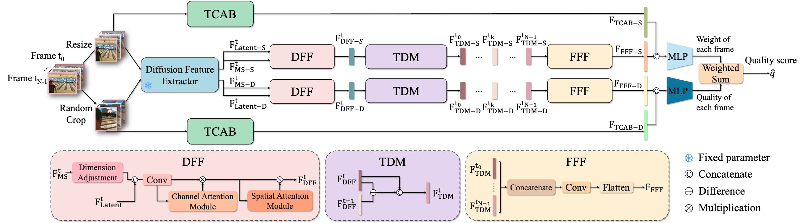 Architecture of DiffVQA.